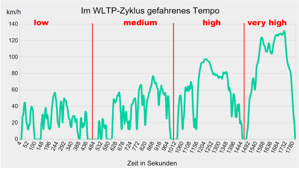 전기차가 고속도로에서 훨씬 더 많은 전기를 소모하는 이유