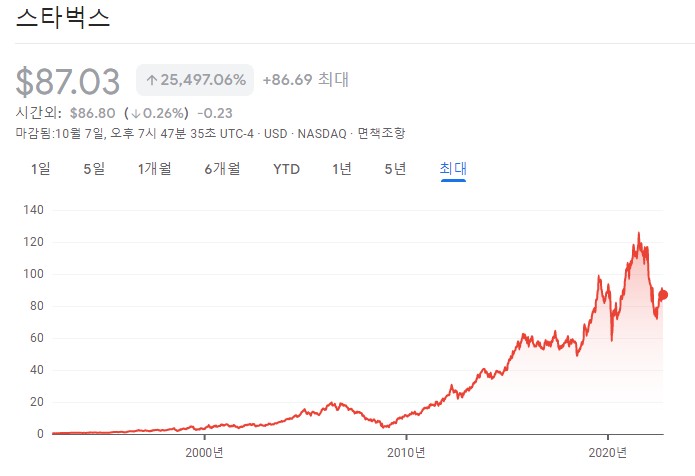 스타벅스-starbucks-주식-그래프