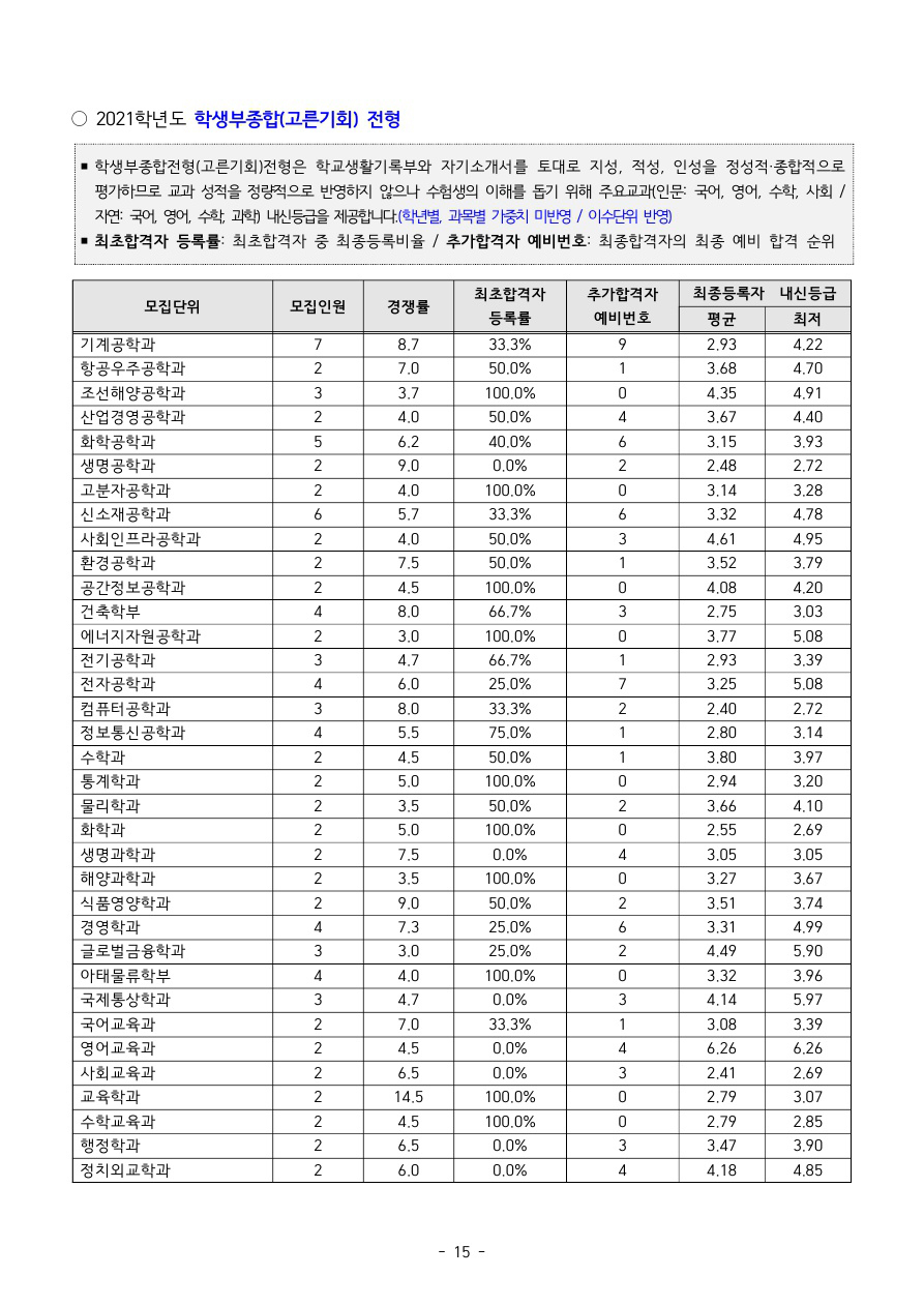 인하대학교수시결과5