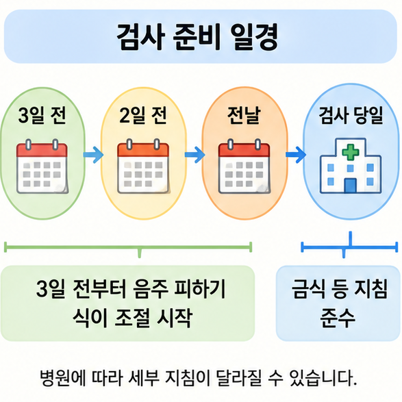 검사 3일 전부터 2일 전, 전날, 검사 당일까지 대장내시경 준비 흐름을 보여주는 이미지