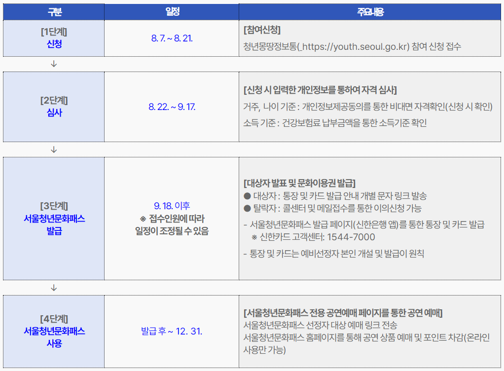 서울청년문화패스 절차