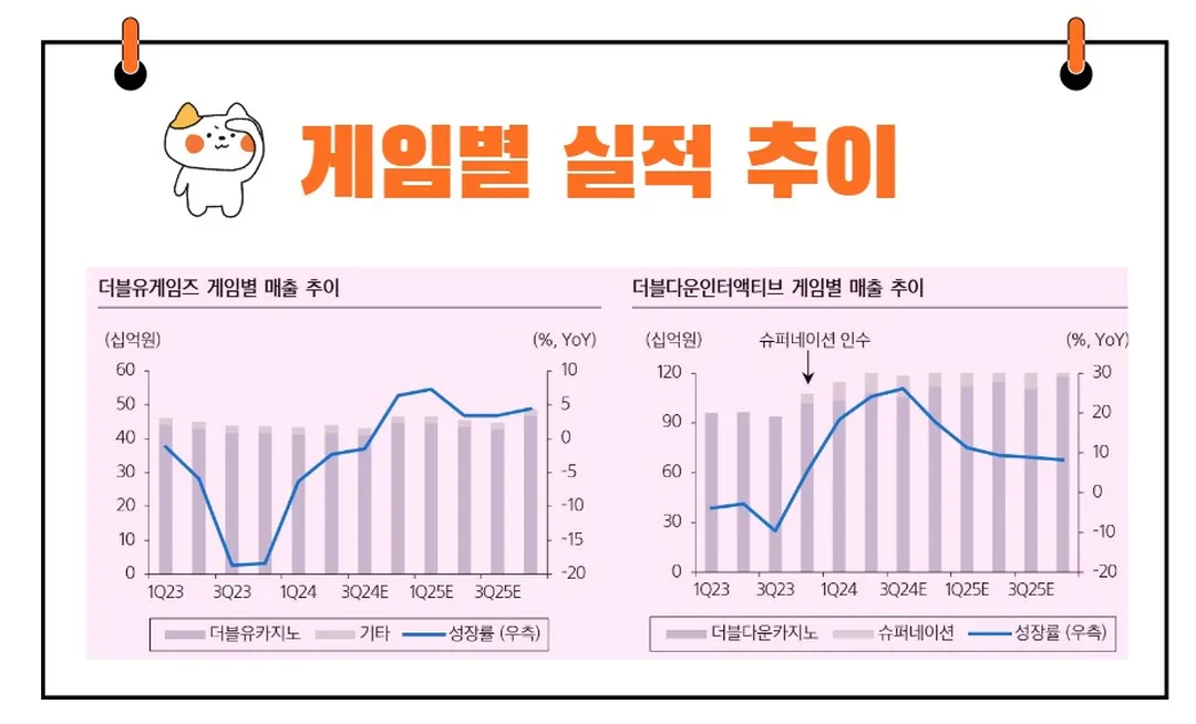 더블유게임즈 실적 발표