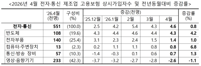 고용보험 가입자 증가: 4개월 연속 증가의 역설, 고령층 편중과 청년층 고용 한파 심화 2026년 4