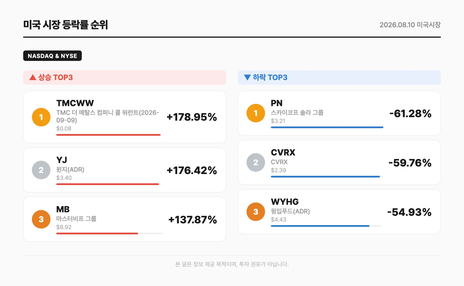 미국 시장 등락률 순위