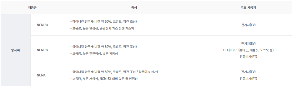 양극재-제품종류-주요사용처