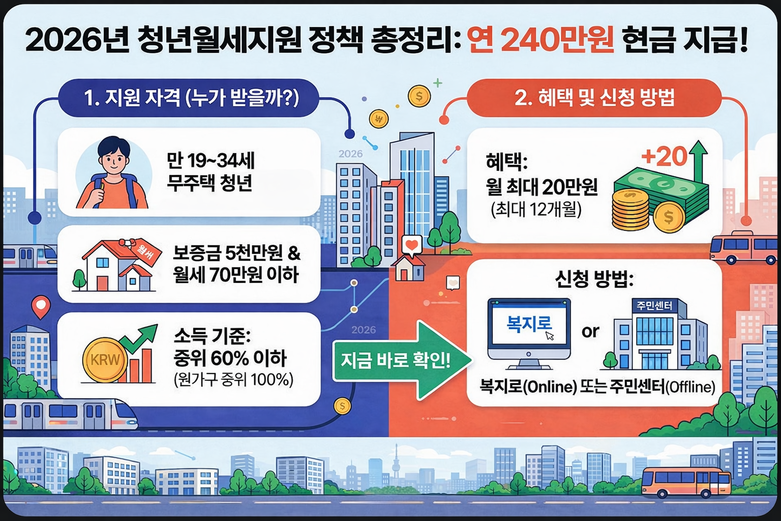 2026년 청년월세 특별지원 정책을 설명하는 인포그래픽. 최대 월 20만 원 지원 문구와 함께 집 모양의 아이콘, 서류를 준비하는 청년의 모습이 시각화되어 있습니다.
