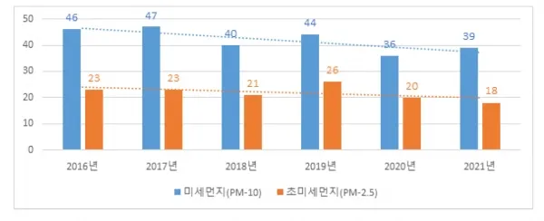 세종 미세먼지 농도 공원 산책 시간대 선택 건강 팁_5