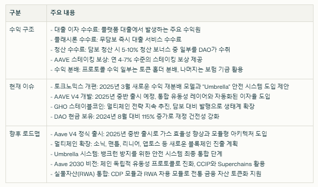 에이브 코인 현재 이슈와 수익 구조