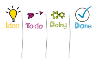아이디어에서 할 일, 진행, 완료로 이어지는 칸반 보드 다이어그램
아이디어에서 할 일, 진행, 완료로 이어지는 칸반 보드 다이어그램