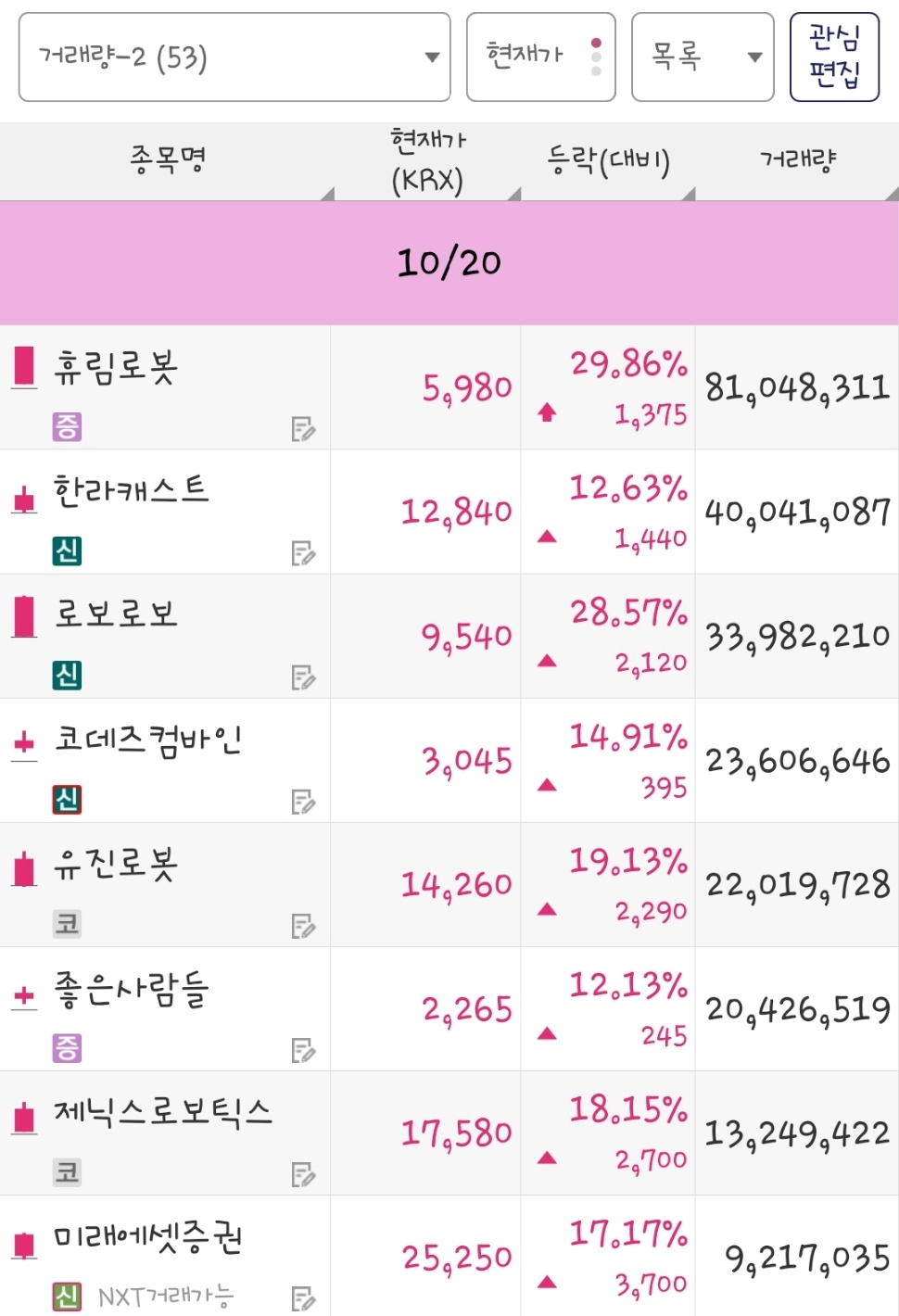 25년 10월 20일 거래량 종목은 휴림로봇, 한라캐스트, 로보로보, 코데즈컴바인, 유진로봇, 좋은사람들, 제닉스로보틱스, 미래에셋증권 입니다.