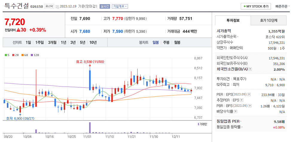특수건설 일봉차트