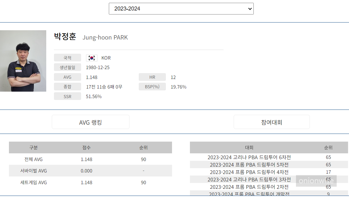 프로당구 2023-24시즌, 최명진 당구선수 PBA 투어 경기지표