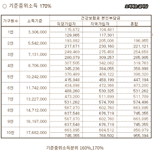 기준중위소득분위 160%와 170%