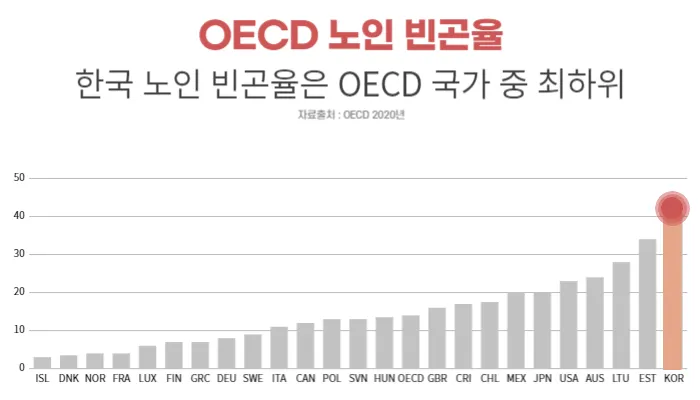 OECD 노인 빈곤율 - 한국 최하위