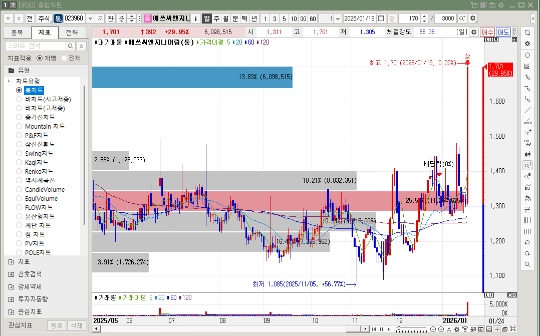 에쓰씨엔지니어링