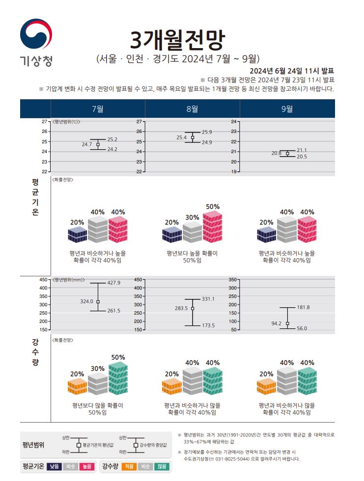 서울-장마-3개월-전망