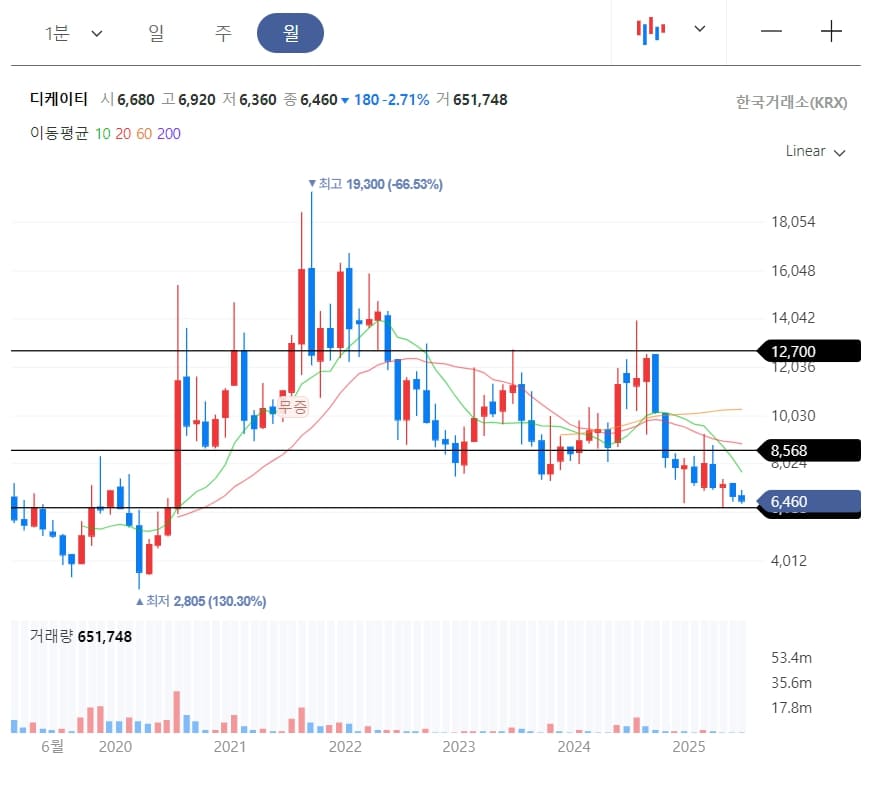 디케이티 월봉차트 이미지
