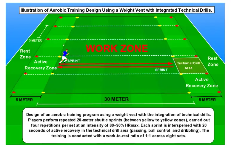 유산소 능력은 Yo-Yo 인터미턴트 리커버리 테스트 레벨 1로 측정