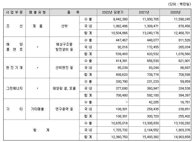 한국조선해양-매출실적