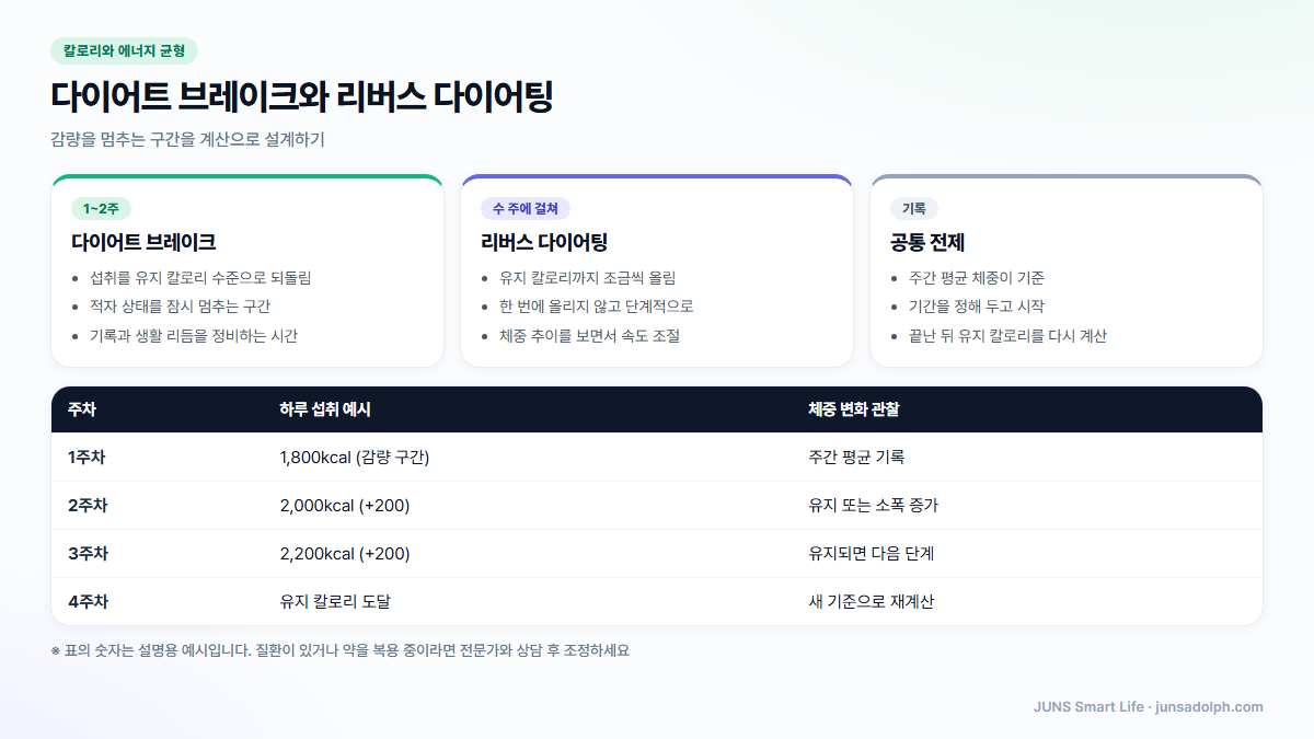 다이어트 브레이크와 리버스 다이어팅 비교 도식