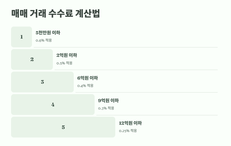 부동산 중개수수료 계산 바로 가기 2