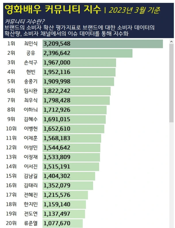 영화배우-커뮤니티지수-2023년3월