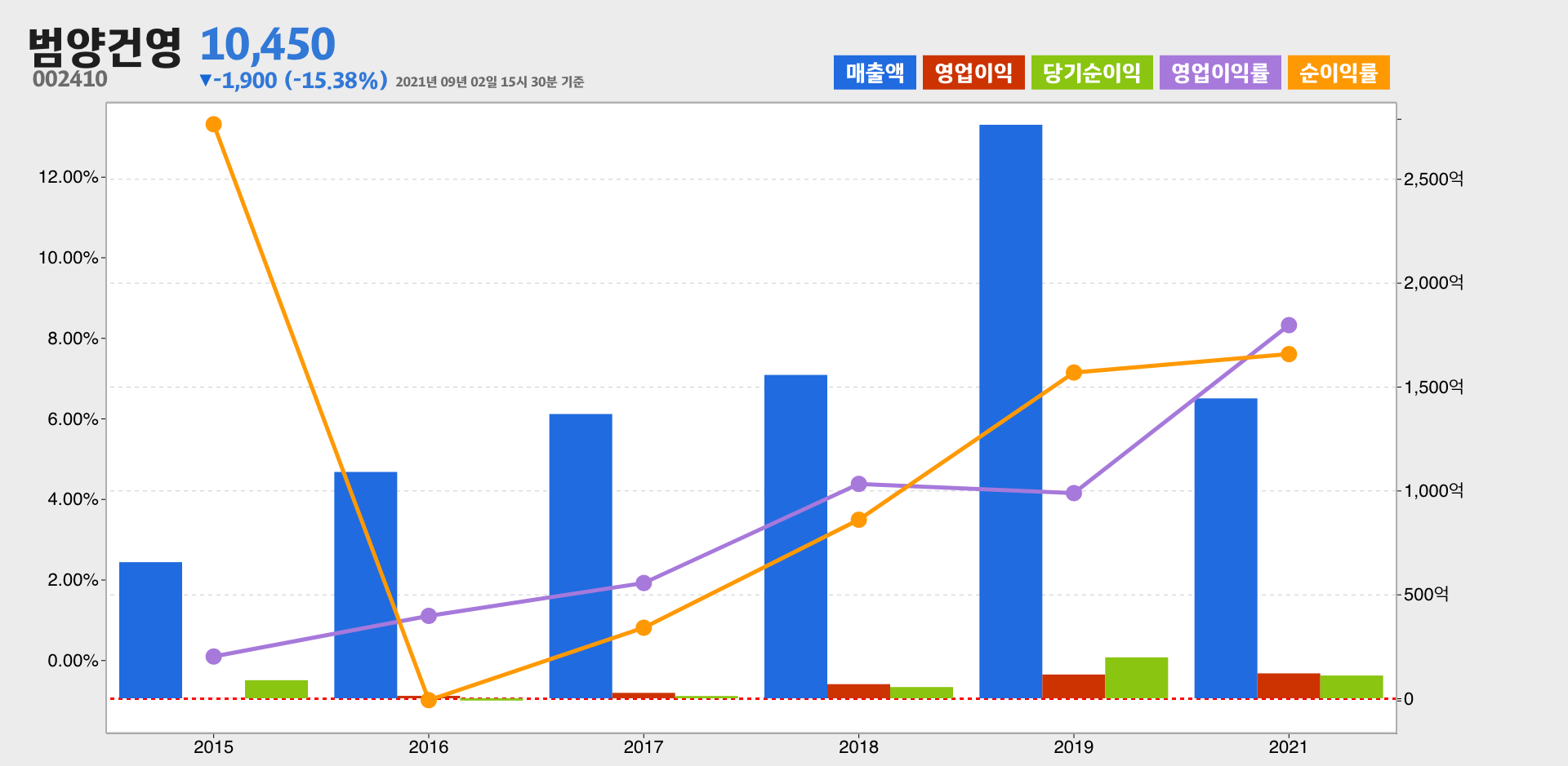 범양건영 실적