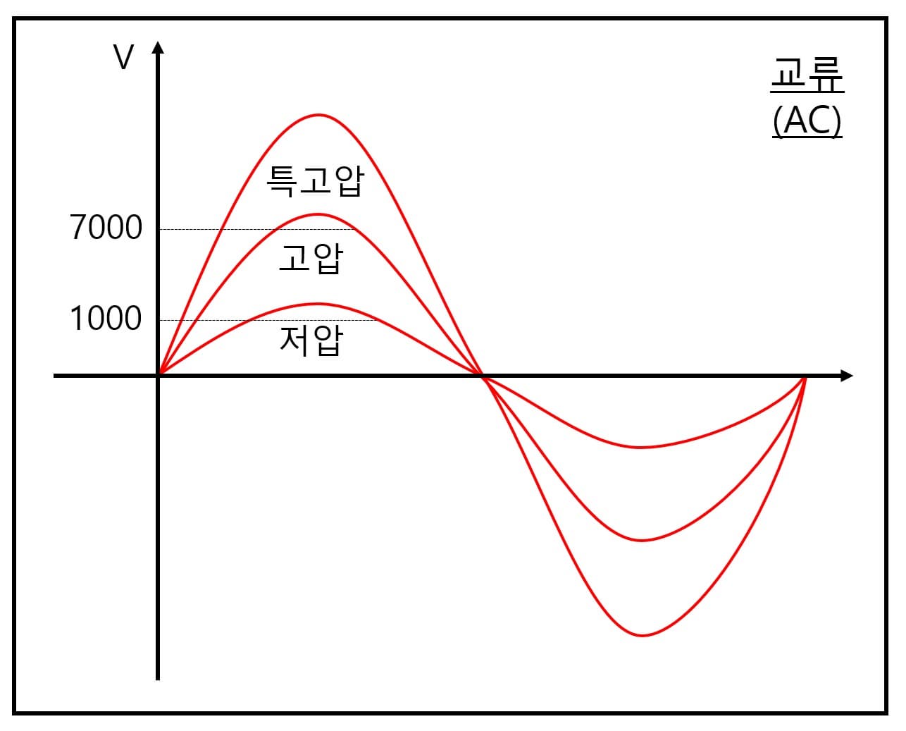 교류전압의 저압, 고압, 특고압 기준(KEC)