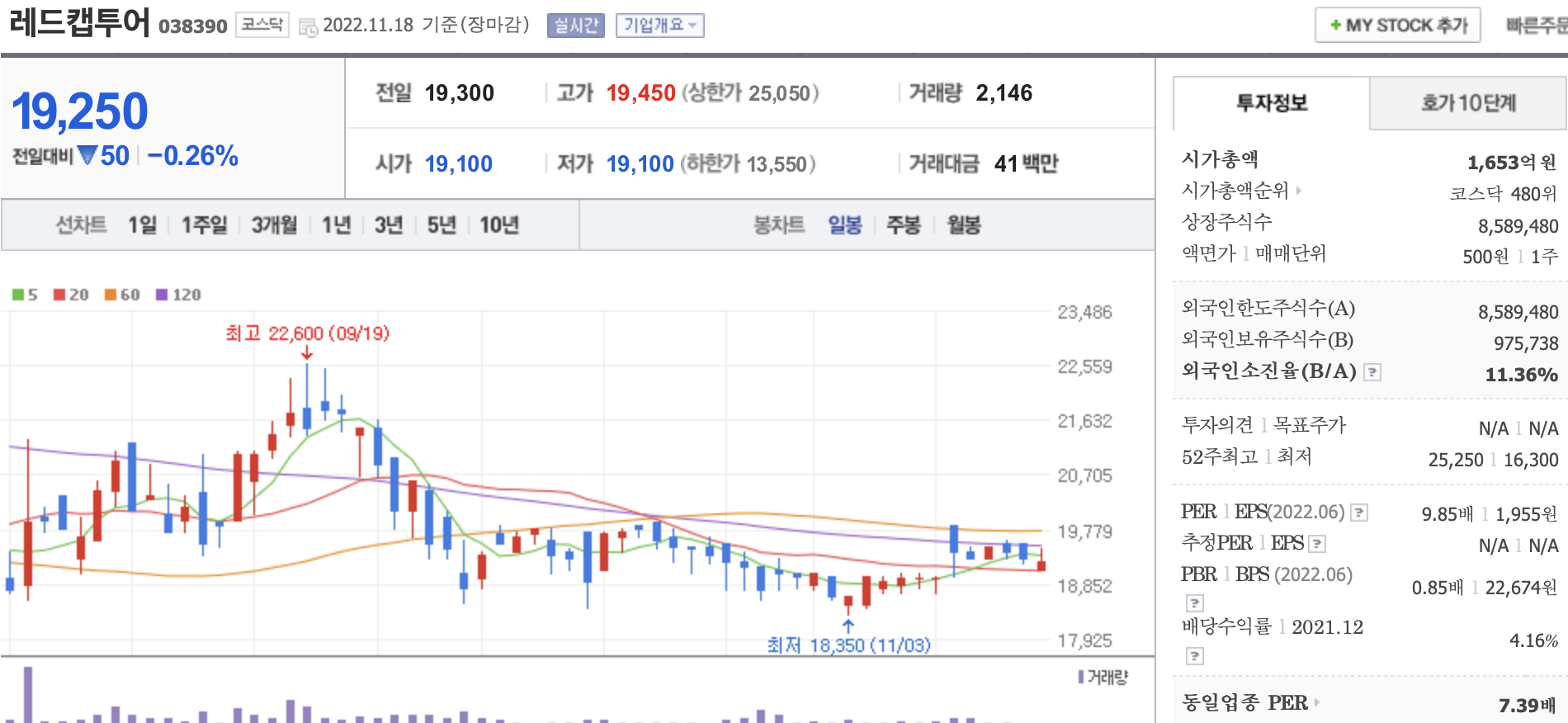 레드캡투어 차트