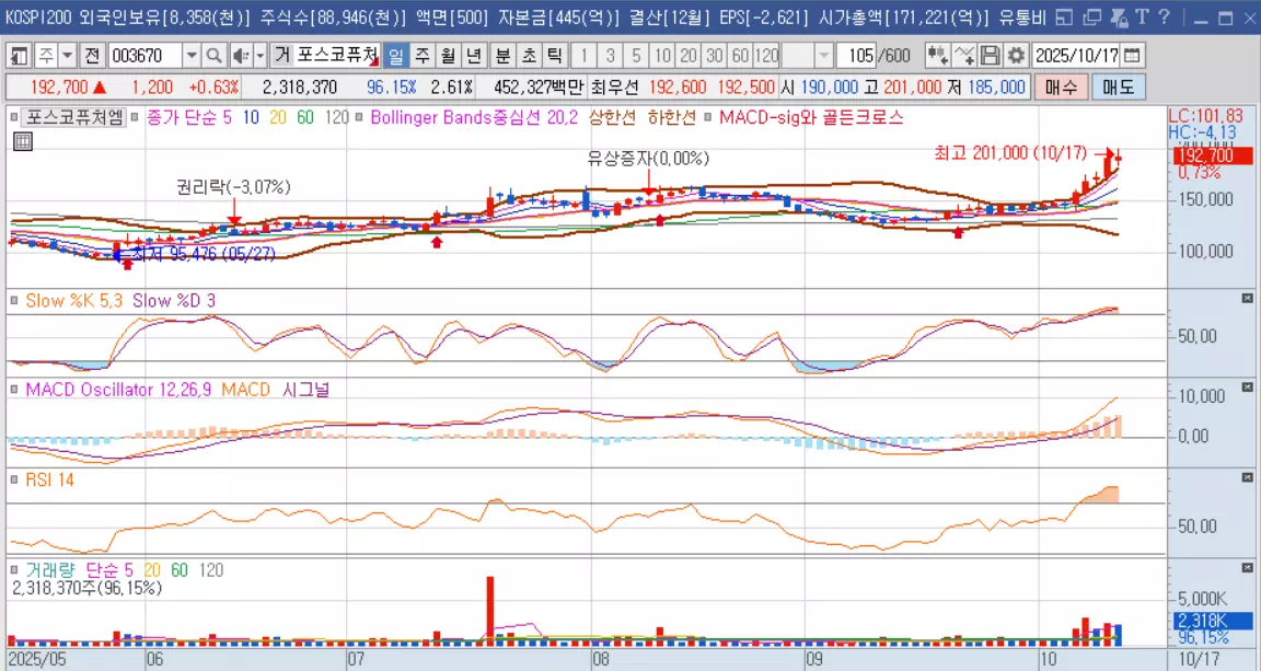 포스코퓨처엠_주가그래프
