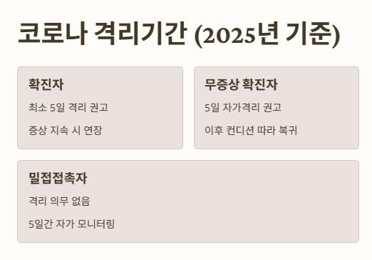 코로나 격리기간&amp;#44; 최신 기준은?