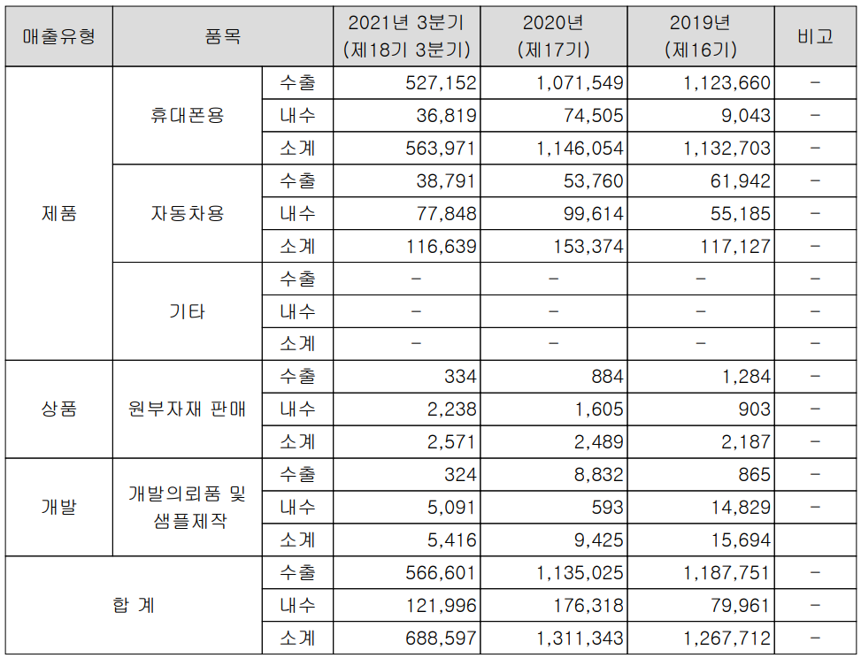 엠씨넥스 실적 구분 현황