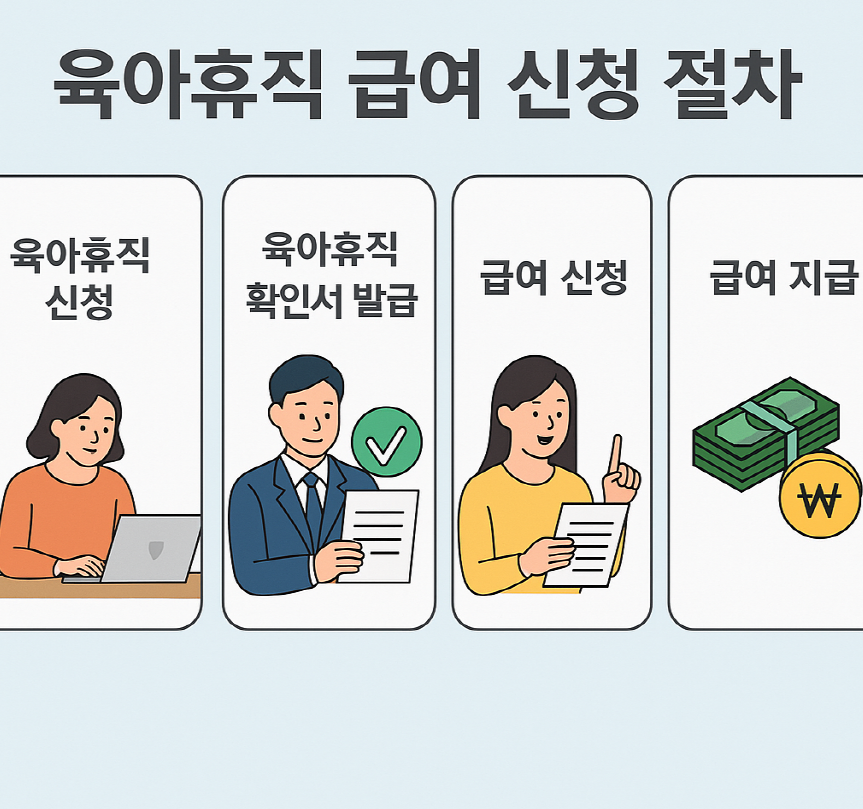 육아휴직급여 신청 절차