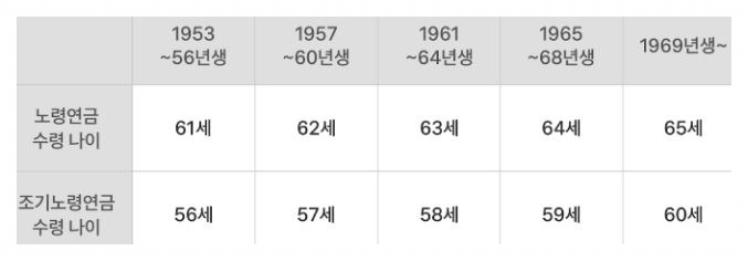 국민연금 수령나이 안내 이미지