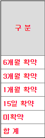 의무보유 확약 내역