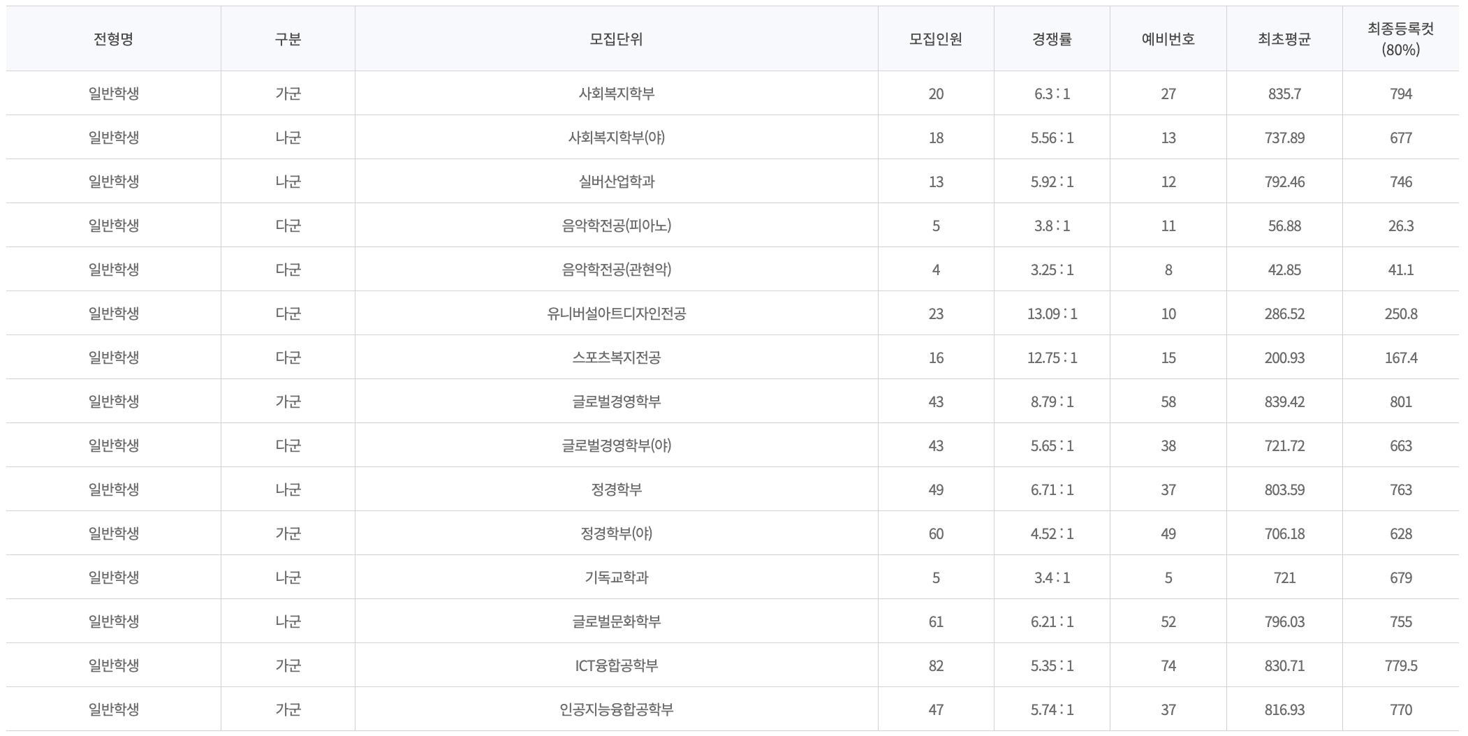 2022강남대 정시 입시결과