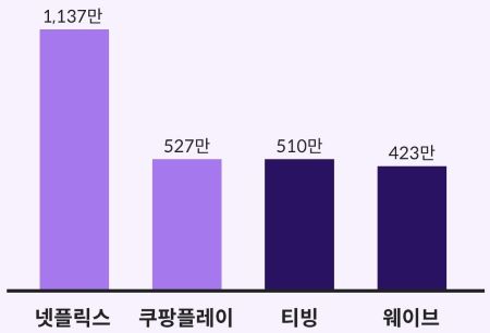 국내 OTT 월간 활성 이용자 수 막대그래프 이미지