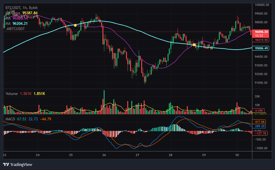 암호화폐 거래를 위한 MACD 지표