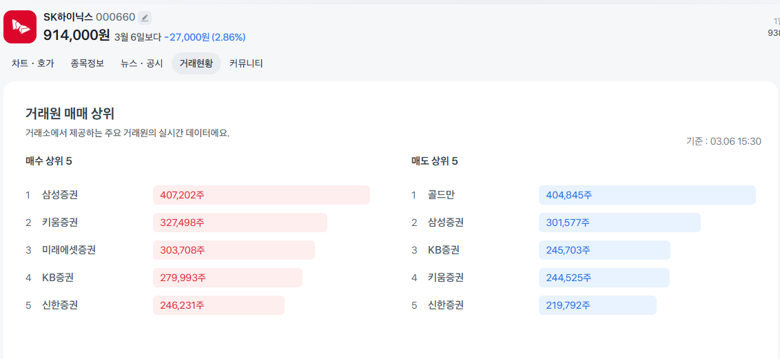 SK하이닉스 거래원 분석, 외국계 매도와 국내 증권사 매수 흐름