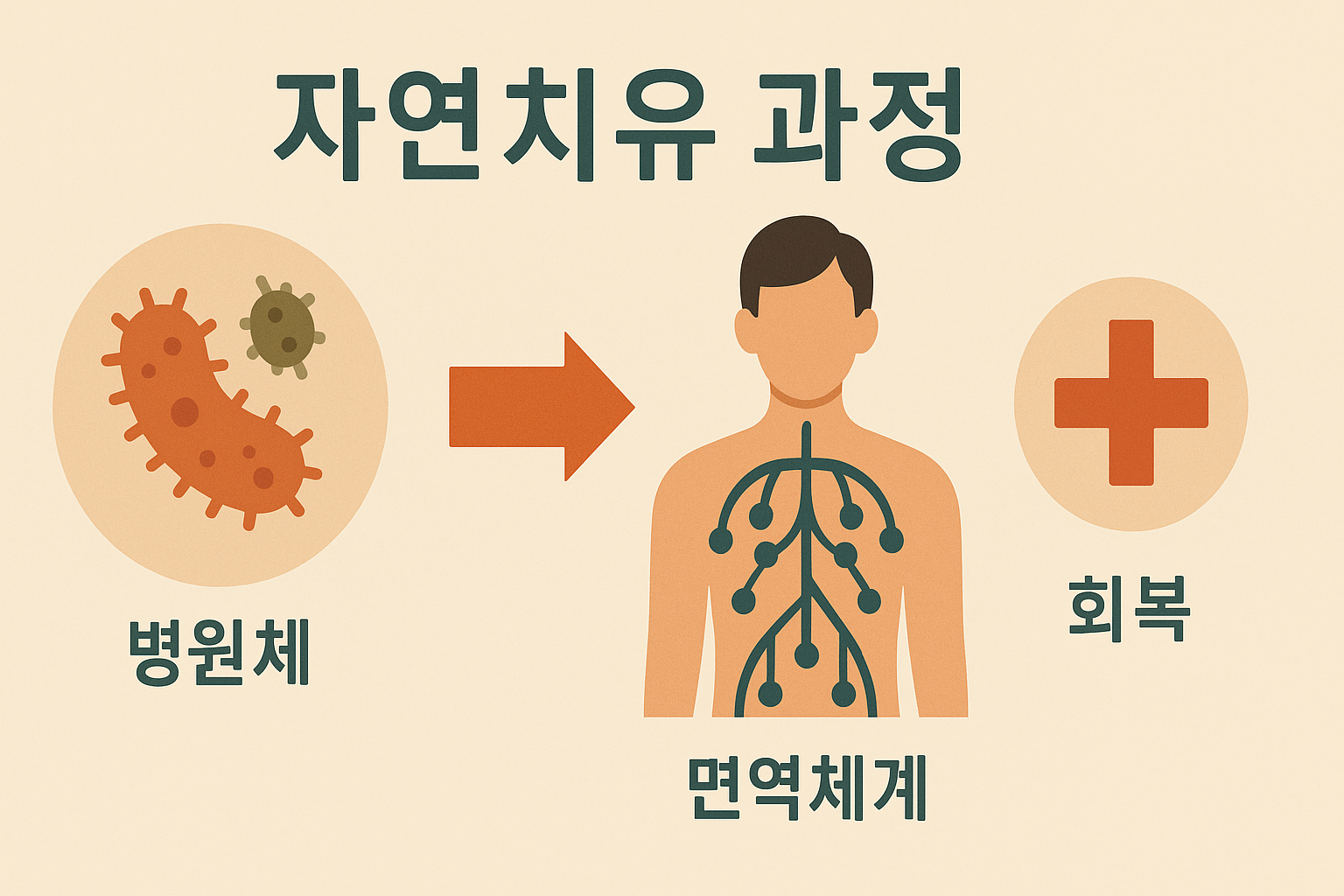 류마티스 관절염 자연치유