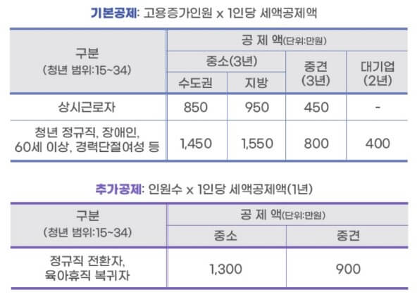 통합세액공제표