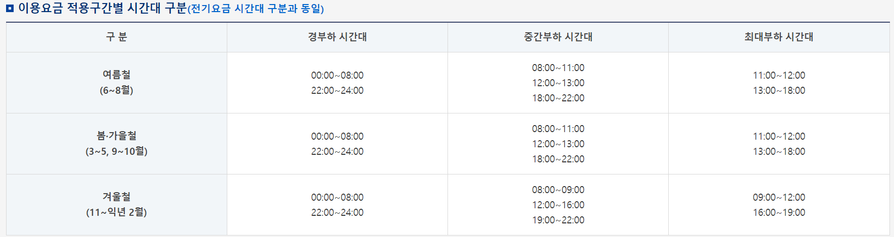 전기차 충전소, 충전기, 충전 방법, 충전 요금