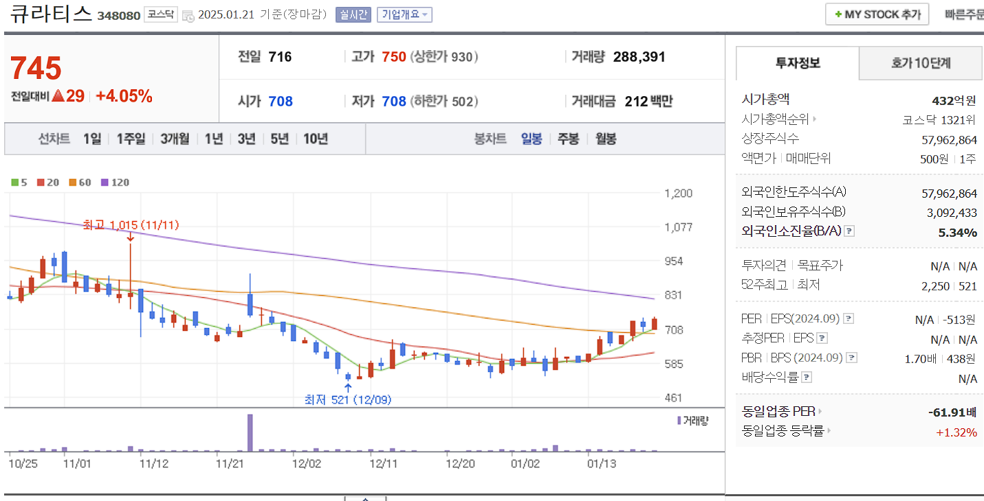 CDMO 관련주 대장주 큐라티스 일봉 차트