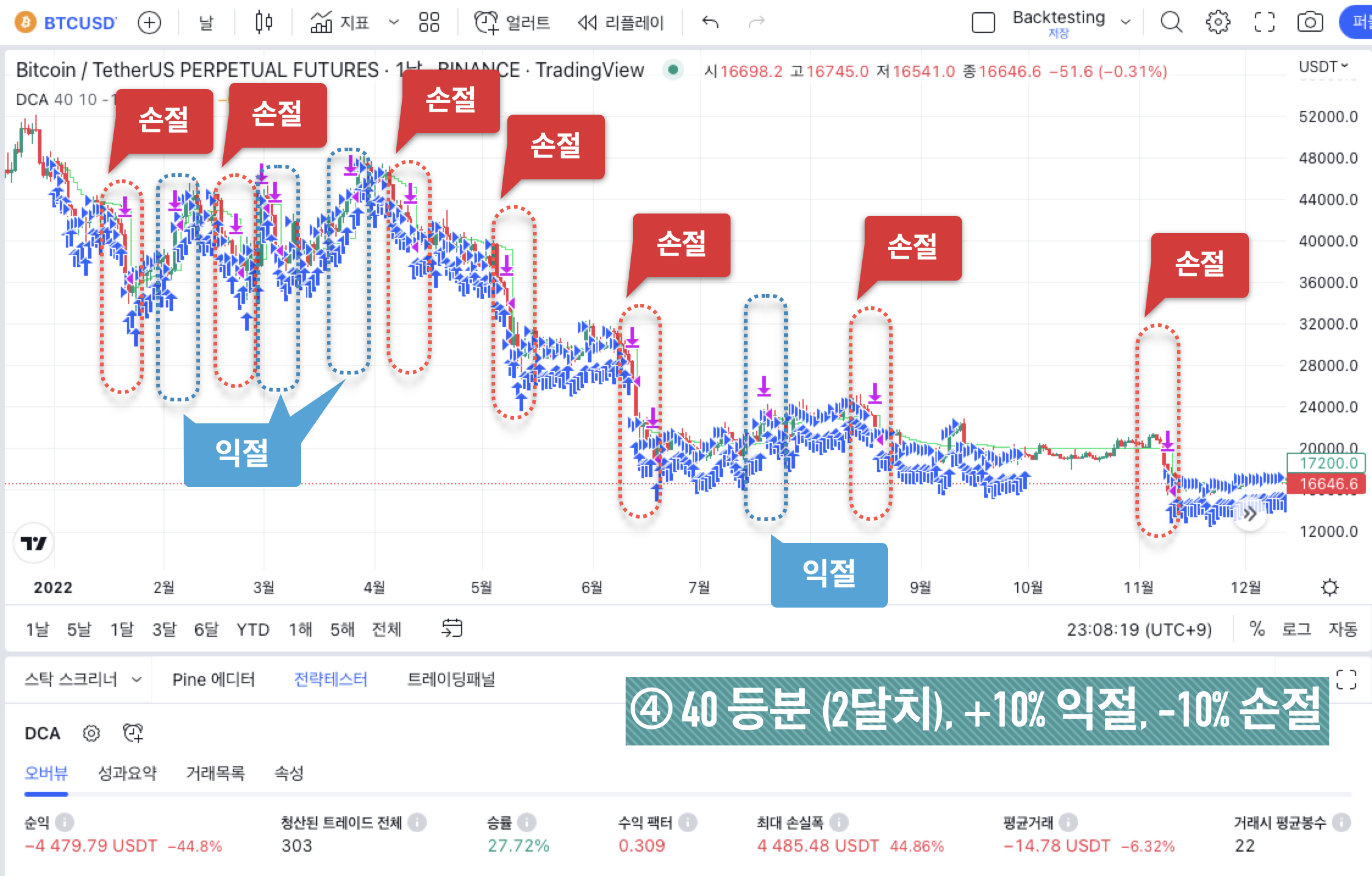 BTC 백테스팅 결과 - ④ 40 등분 (2달치), +10% 익절, -10% 손절