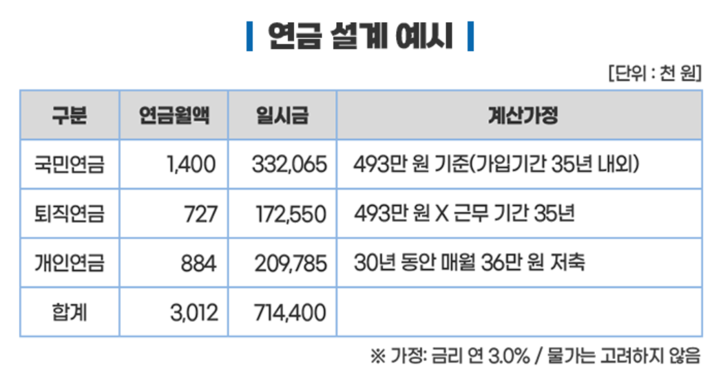 은퇴보장 3층연금제도