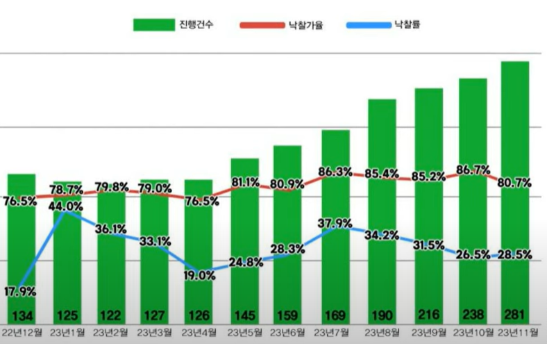 경매건수
