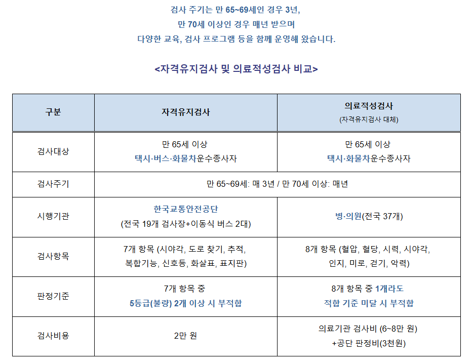고령운전자-택시-버스-자격유지검사-기준-비교표