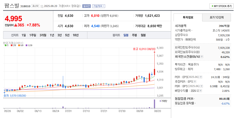 팜스빌 일봉차트