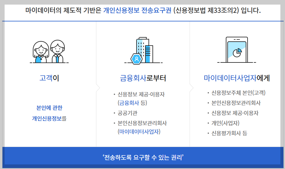 마이데이터 2.0 서비스 완전 정복! 종합포털과 사용방법 안내