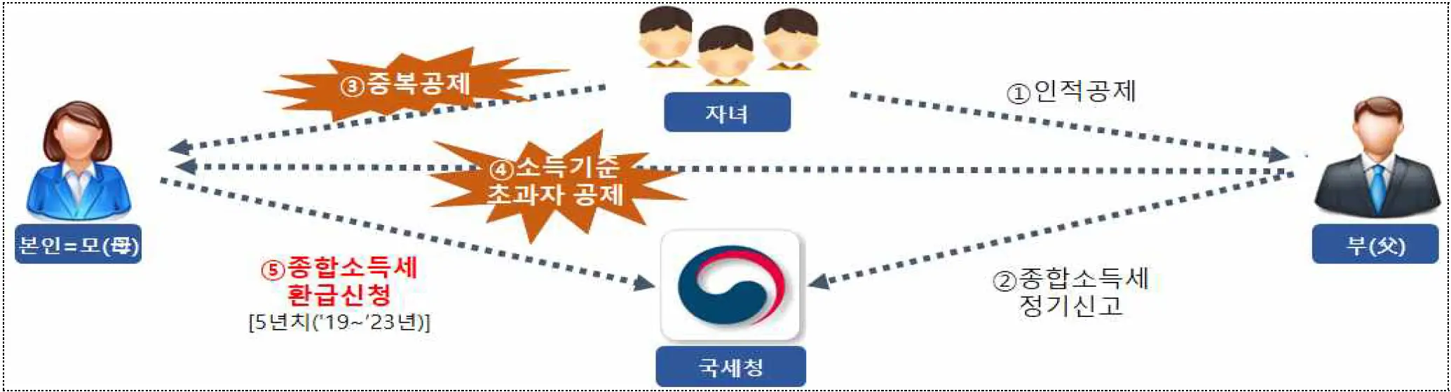 부부가 자녀를 중복공제한 경우